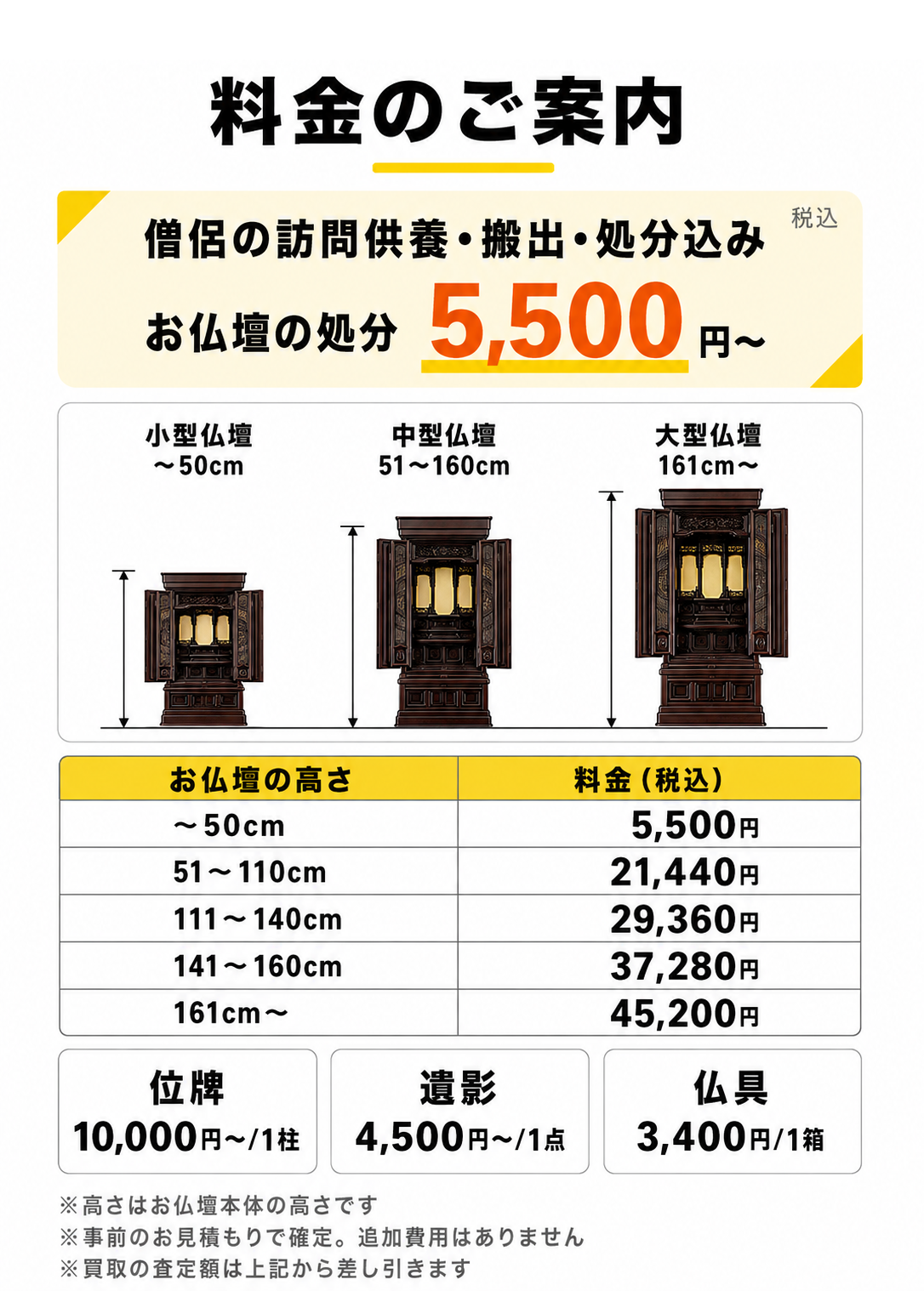 料金のご案内。僧侶の訪問供養・搬出・処分込み（税込）。〜50cm 5,500円、51〜110cm 21,440円、111〜140cm 29,360円、141〜160cm 37,280円、161cm〜 45,200円。位牌10,000円〜/1柱、遺影4,500円〜/1点、仏具3,400円/1箱。事前のお見積もりで確定、追加費用はありません。買取の査定額は上記から差し引きます。